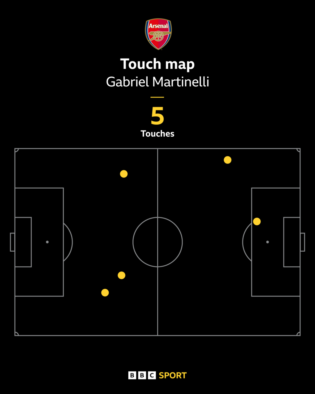 خشم کنترل شده مارتینلی؛ دلیلی بر اهمیت او برای آرسنال
